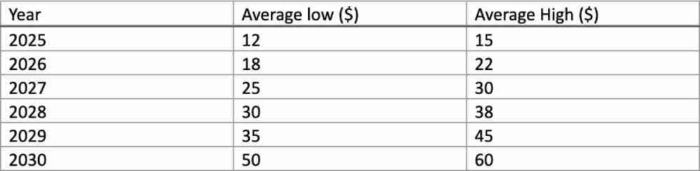 什么是Ethervista(VISTA币)?未来潜力如何?VISTA币价格预测2025,2026-2030